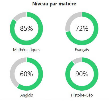 Suivi des progrès